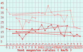 Courbe de la force du vent pour Reims-Prunay (51)