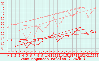 Courbe de la force du vent pour Braunlage