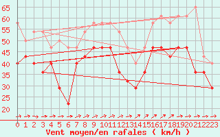 Courbe de la force du vent pour Bagaskar