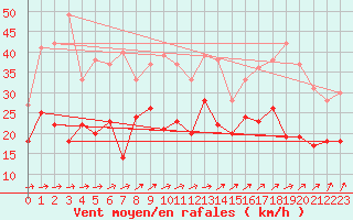 Courbe de la force du vent pour Waldmunchen