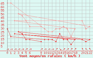 Courbe de la force du vent pour Penhas Douradas