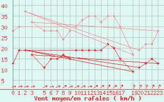 Courbe de la force du vent pour Melle (Be)