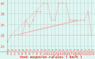 Courbe de la force du vent pour Bagaskar