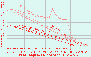 Courbe de la force du vent pour Muehlacker