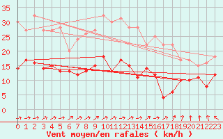 Courbe de la force du vent pour Auxerre-Perrigny (89)