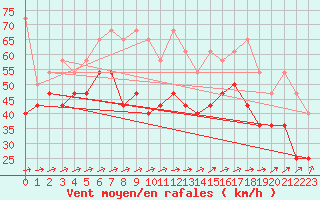 Courbe de la force du vent pour Fichtelberg