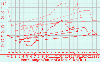 Courbe de la force du vent pour Stoetten