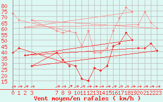 Courbe de la force du vent pour Saentis (Sw)