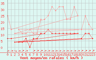 Courbe de la force du vent pour Retie (Be)