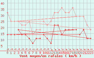 Courbe de la force du vent pour Weihenstephan