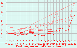 Courbe de la force du vent pour Pau (64)
