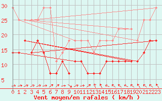 Courbe de la force du vent pour Angermuende