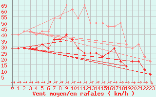 Courbe de la force du vent pour Kahler Asten