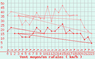 Courbe de la force du vent pour Ble / Mulhouse (68)