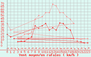 Courbe de la force du vent pour San Clemente