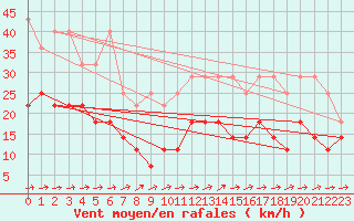 Courbe de la force du vent pour Freudenstadt