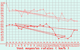 Courbe de la force du vent pour Saentis (Sw)