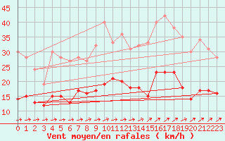 Courbe de la force du vent pour Albi (81)