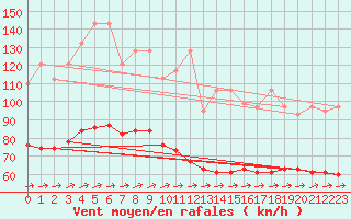 Courbe de la force du vent pour Saentis (Sw)