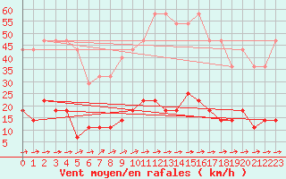 Courbe de la force du vent pour Gaardsjoe