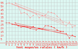 Courbe de la force du vent pour Langres (52) 