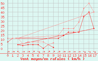 Courbe de la force du vent pour Bares