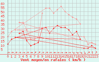 Courbe de la force du vent pour Muret (31)