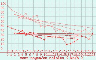 Courbe de la force du vent pour Cap Corse (2B)