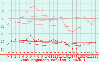 Courbe de la force du vent pour Kaisersbach-Cronhuette