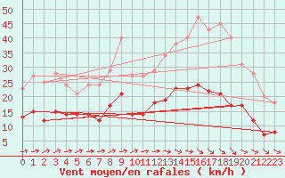 Courbe de la force du vent pour Tours (37)