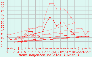 Courbe de la force du vent pour Envalira (And)