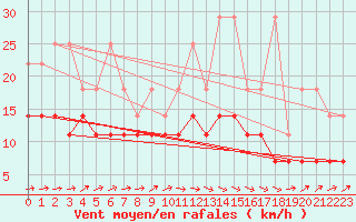 Courbe de la force du vent pour Belm