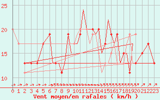 Courbe de la force du vent pour Bournemouth (UK)