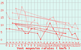 Courbe de la force du vent pour Xativa