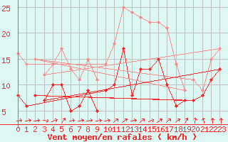 Courbe de la force du vent pour Saint-Quentin (02)