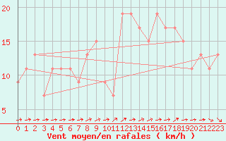 Courbe de la force du vent pour Nottingham Weather Centre