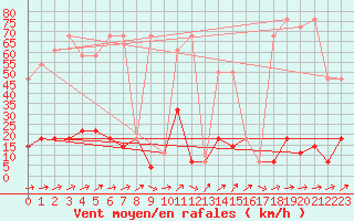 Courbe de la force du vent pour Brunnenkogel/Oetztaler Alpen