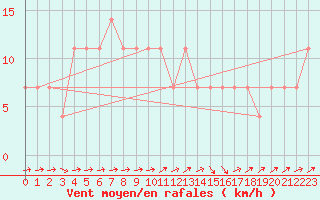 Courbe de la force du vent pour Sombor