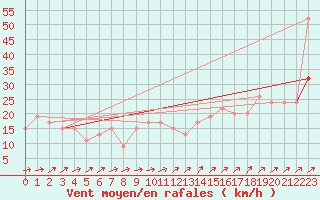 Courbe de la force du vent pour Bedford