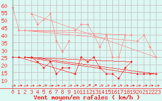 Courbe de la force du vent pour Muehlacker