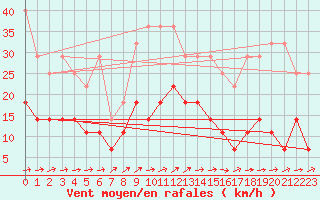 Courbe de la force du vent pour Muehlacker