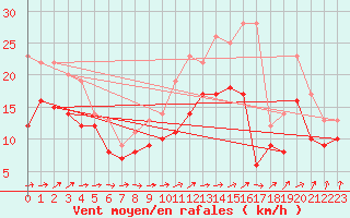 Courbe de la force du vent pour Saint-Quentin (02)