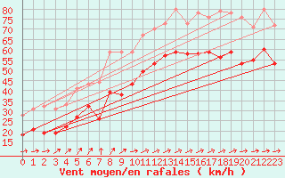 Courbe de la force du vent pour Cap Gris-Nez (62)