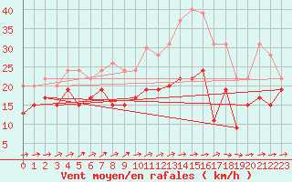 Courbe de la force du vent pour Troyes (10)