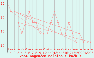 Courbe de la force du vent pour Uto