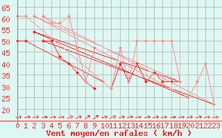 Courbe de la force du vent pour Sonnblick - Autom.