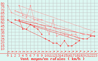 Courbe de la force du vent pour Fichtelberg