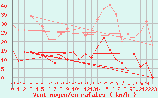 Courbe de la force du vent pour Trappes (78)