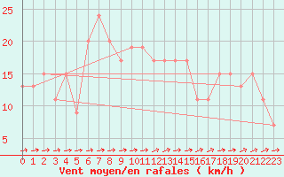 Courbe de la force du vent pour Monte Scuro