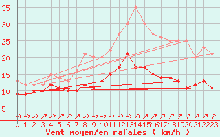 Courbe de la force du vent pour Boizenburg